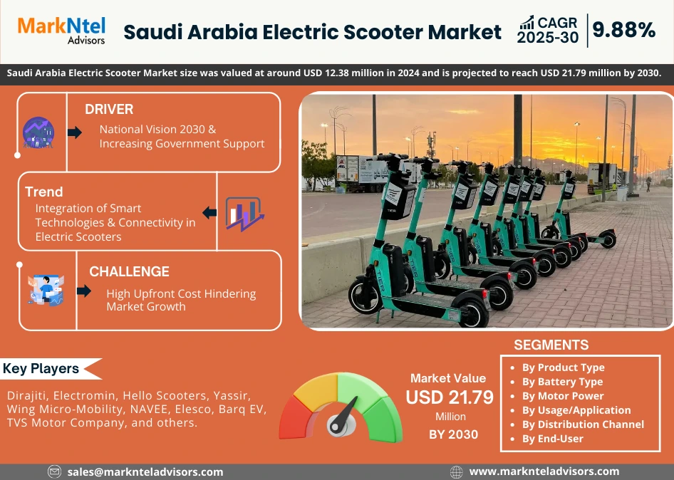 Saudi M&A trends 2025: Infographic depicting the Saudi Arabia Electric Scooter Market, highlighting growth drivers, trends, challenges, key players, and market segments.