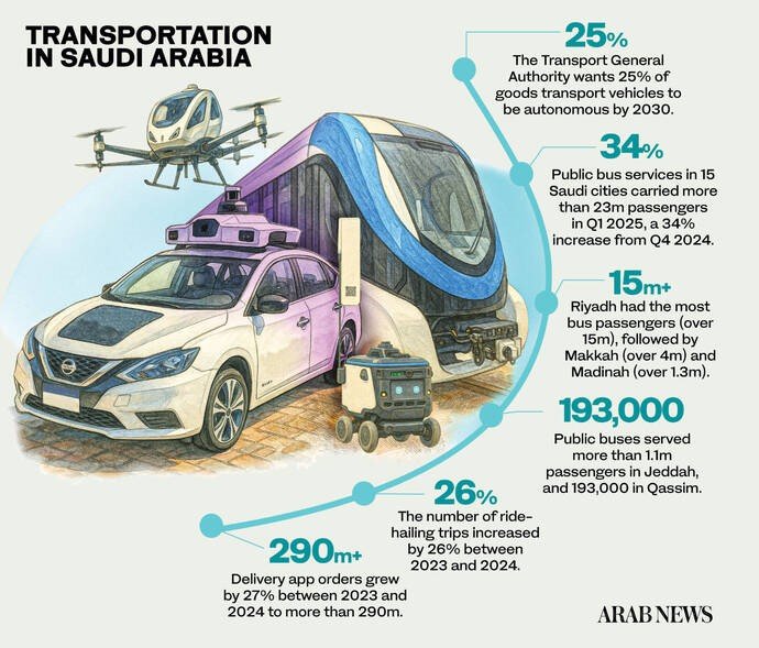 Infographic on Saudi Arabia's transportation: highlights autonomous vehicle goals, public transport growth, and delivery app statistics.