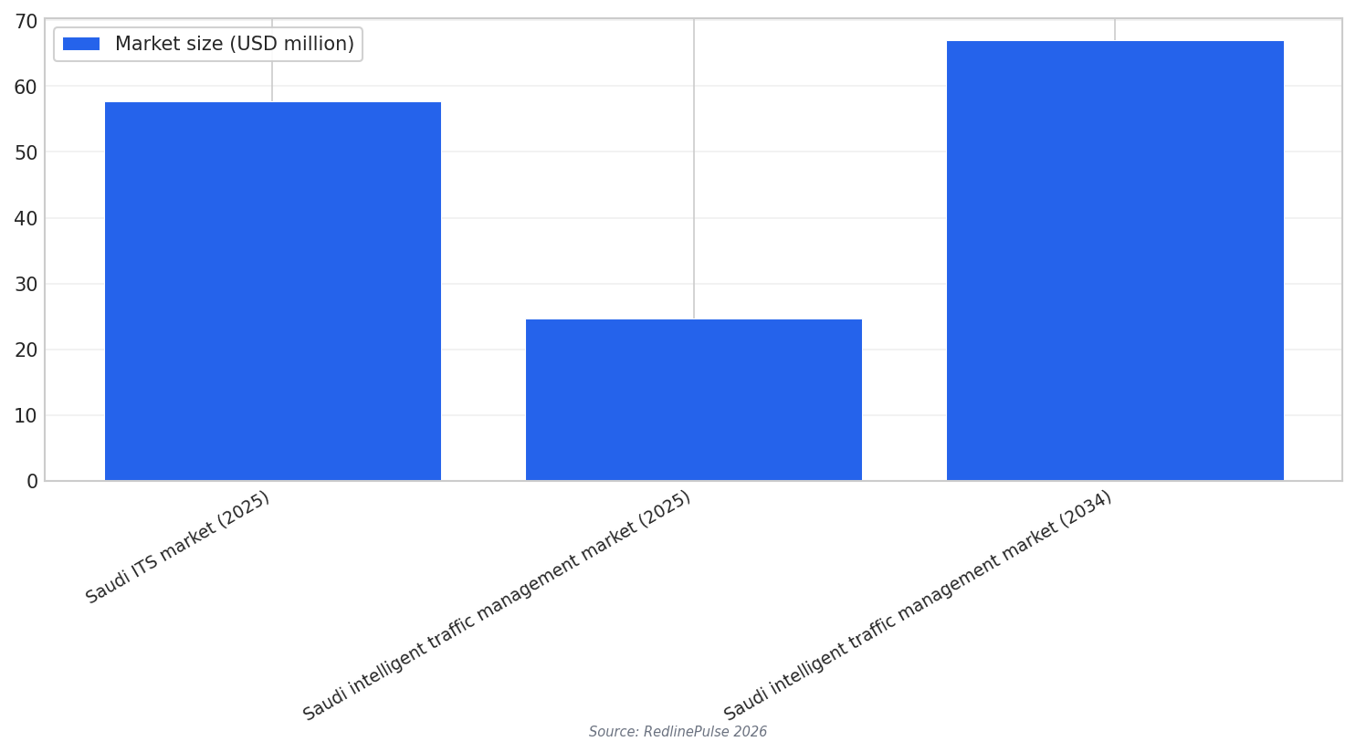 Market size snapshots