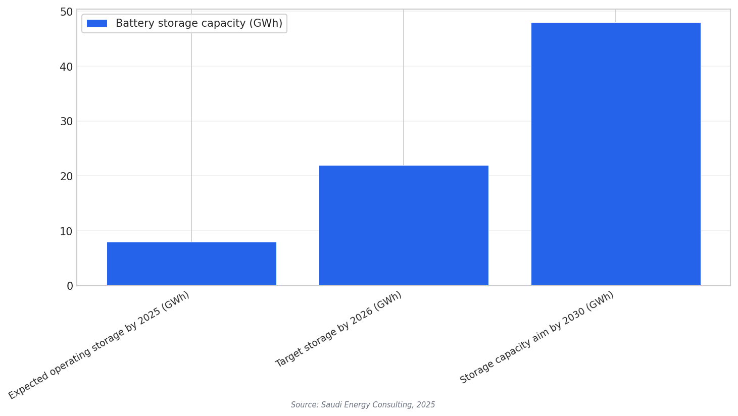 Storage capacity milestones