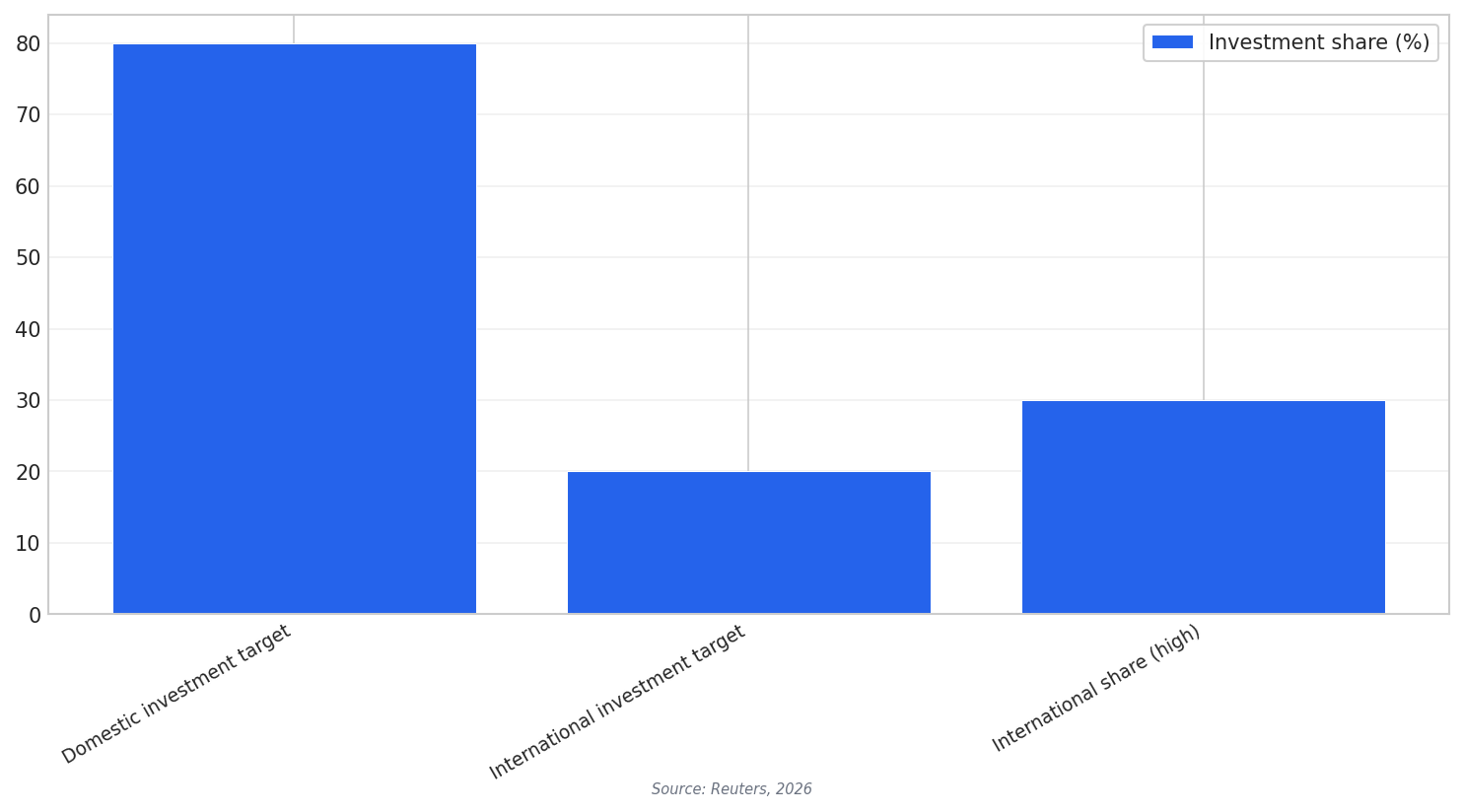 Key PIF portfolio figures