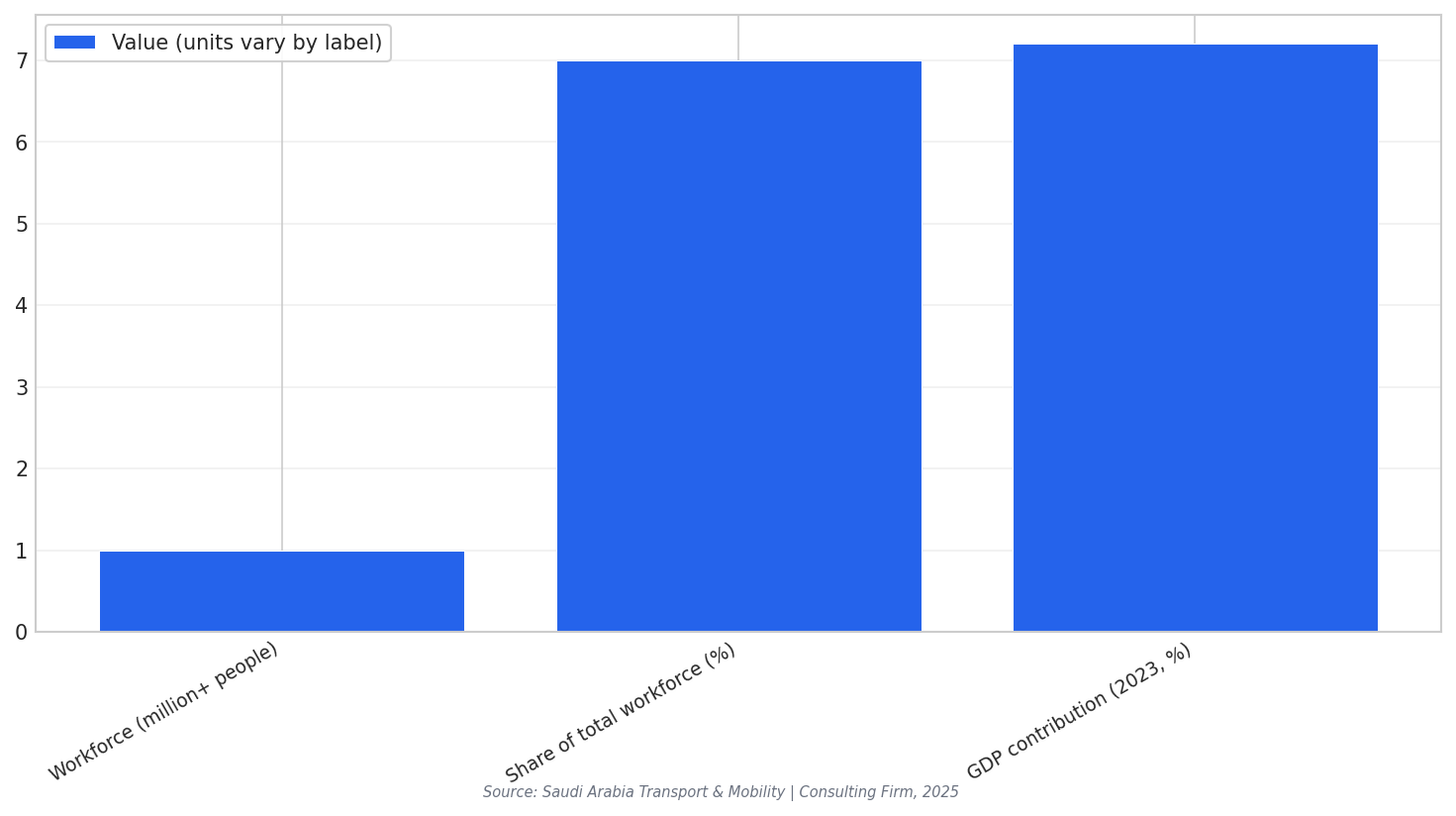 Mobility sector key metrics