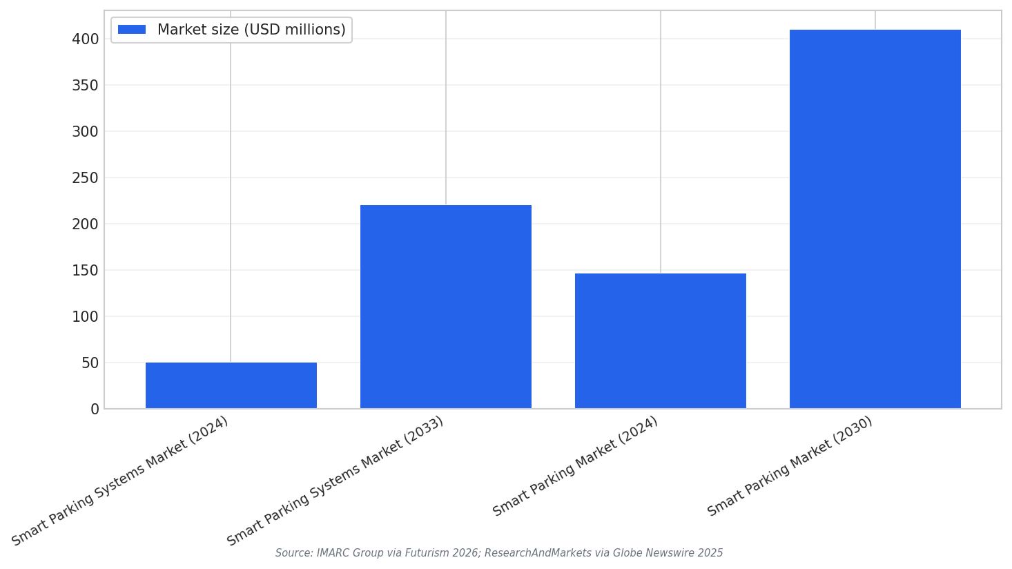 Market size projections