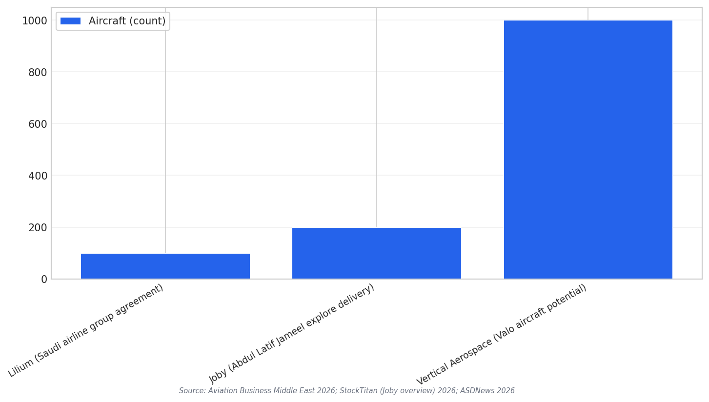 Planned aircraft volumes