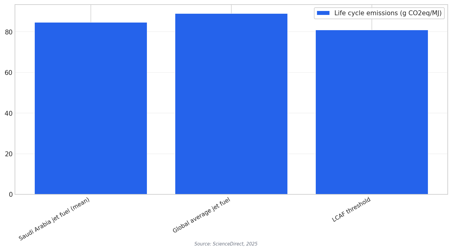 Jet fuel emissions comparison