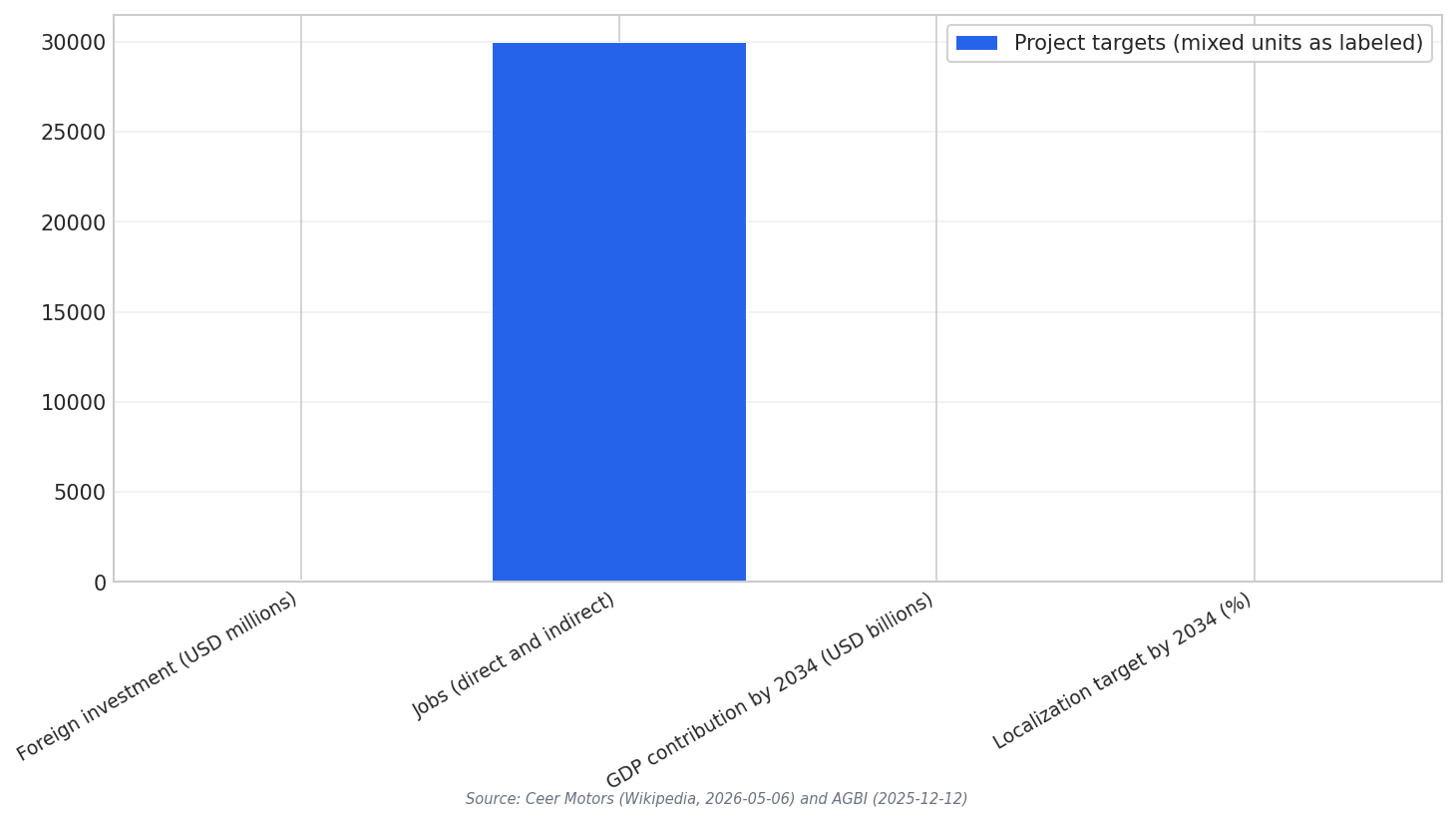 Ceer impact targets