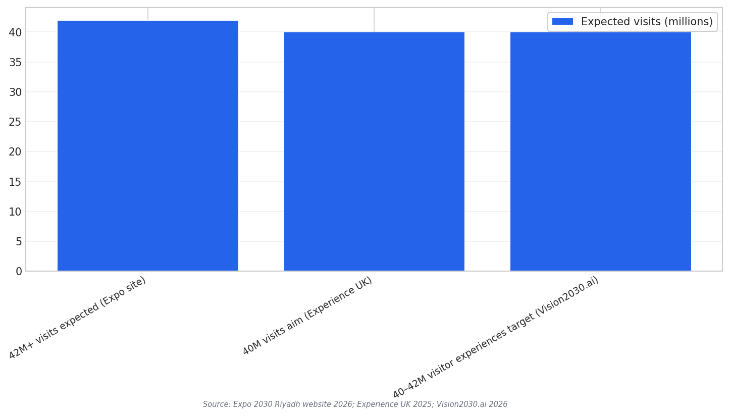 Expected visits comparison