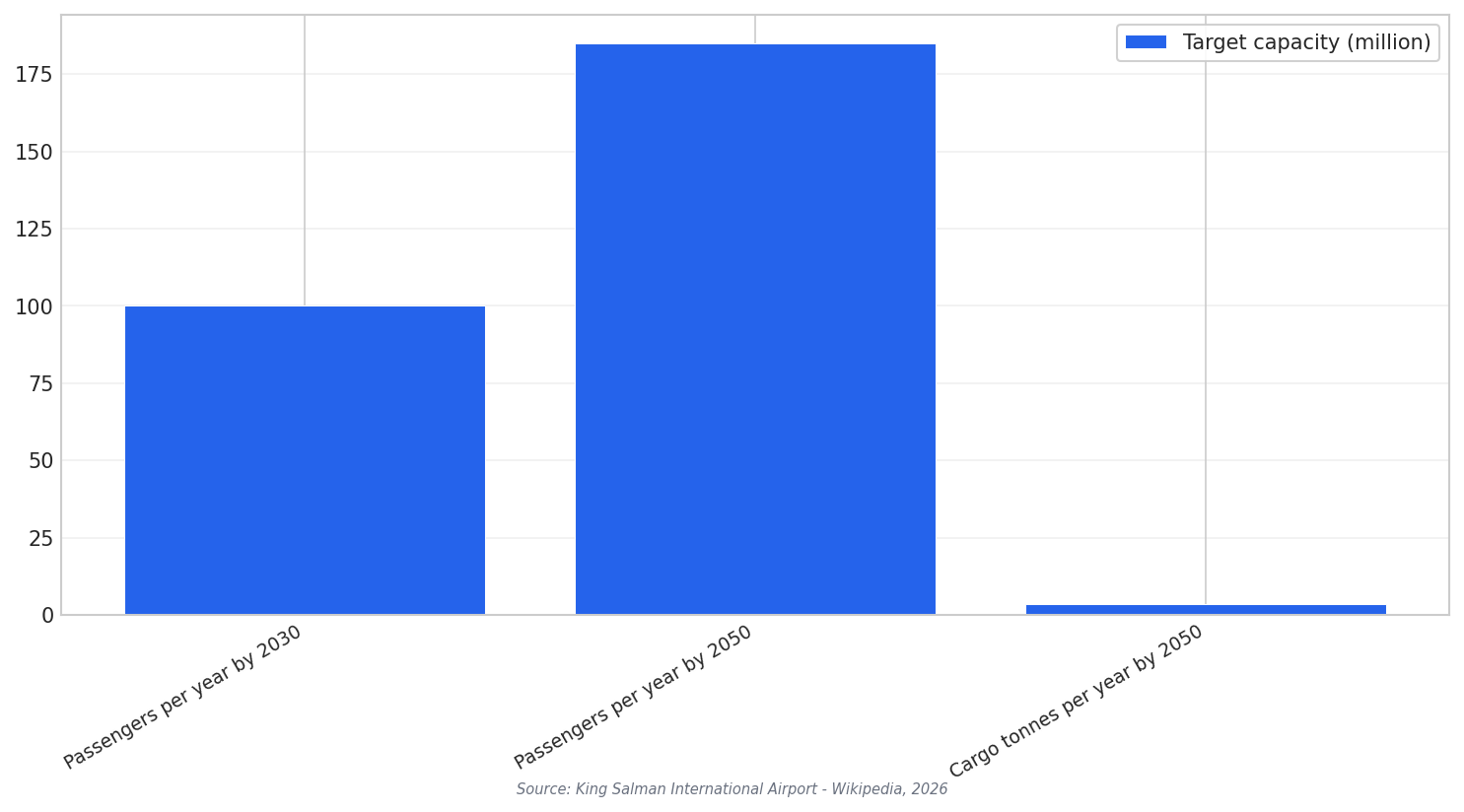 Capacity targets comparison