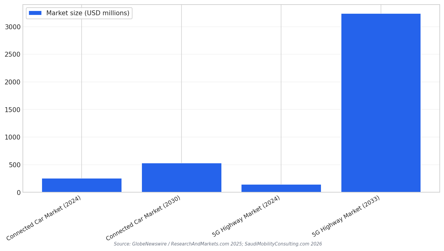Mobility market growth