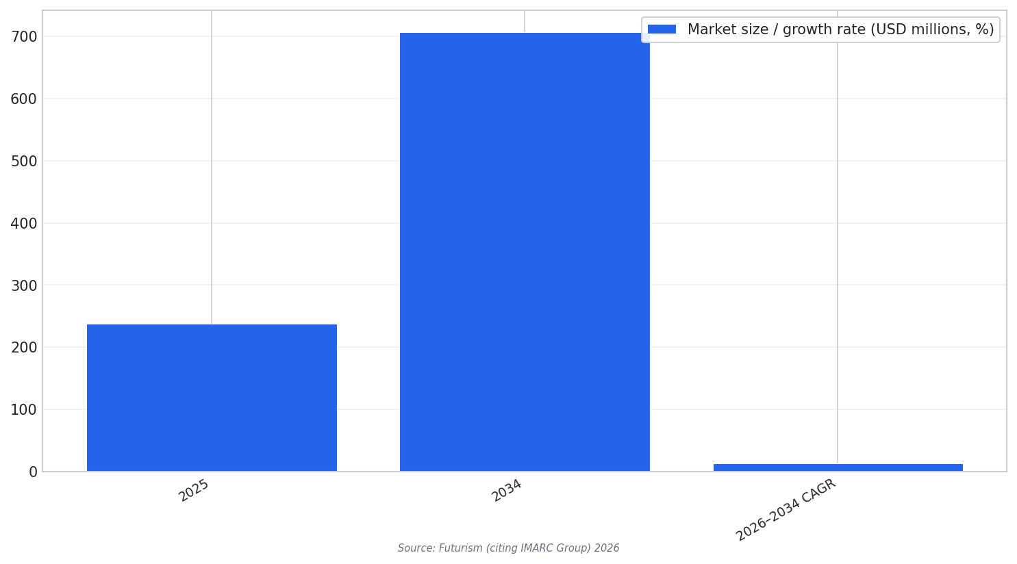 Software market growth