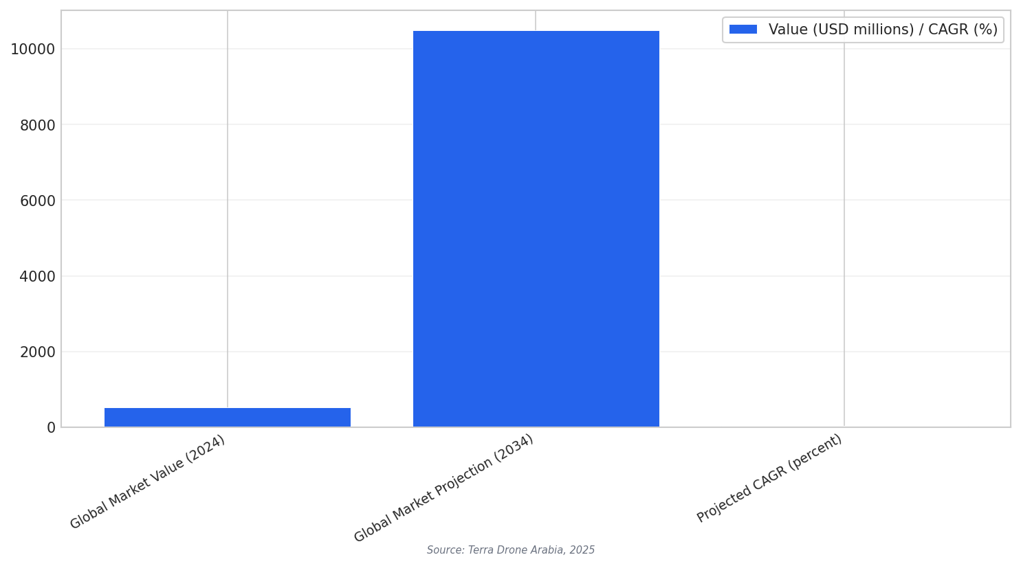Drone market growth
