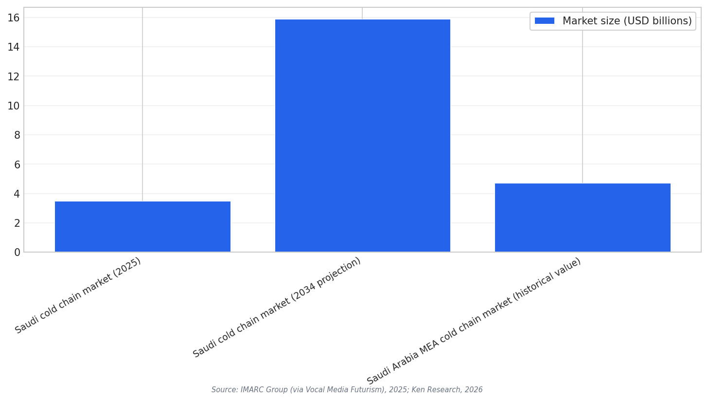 Market size comparison