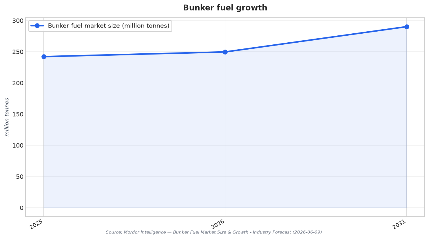 Bunker fuel growth