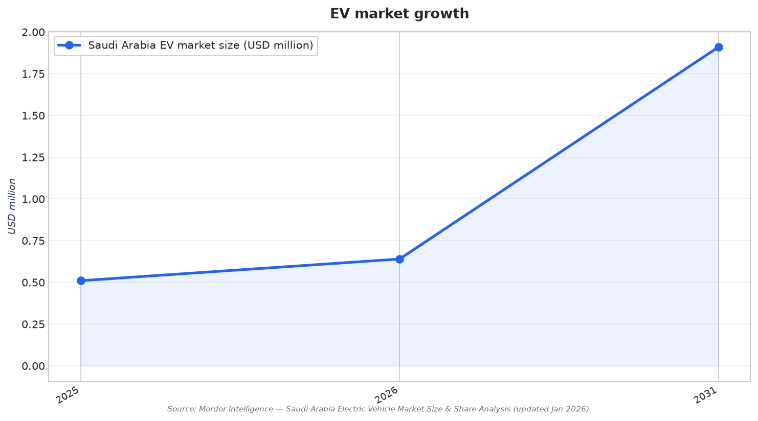 EV market growth