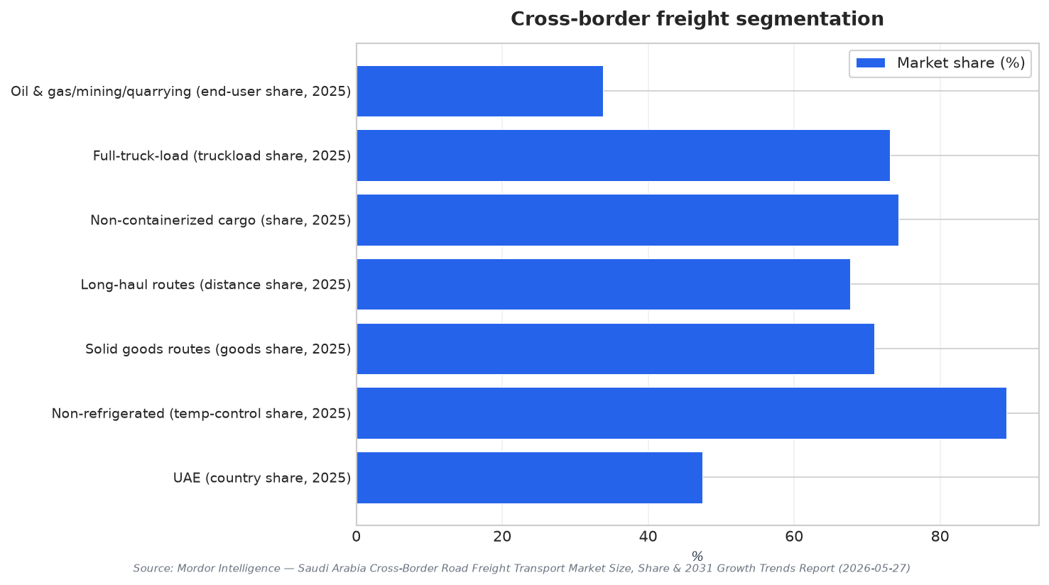 Cross-border freight segmentation