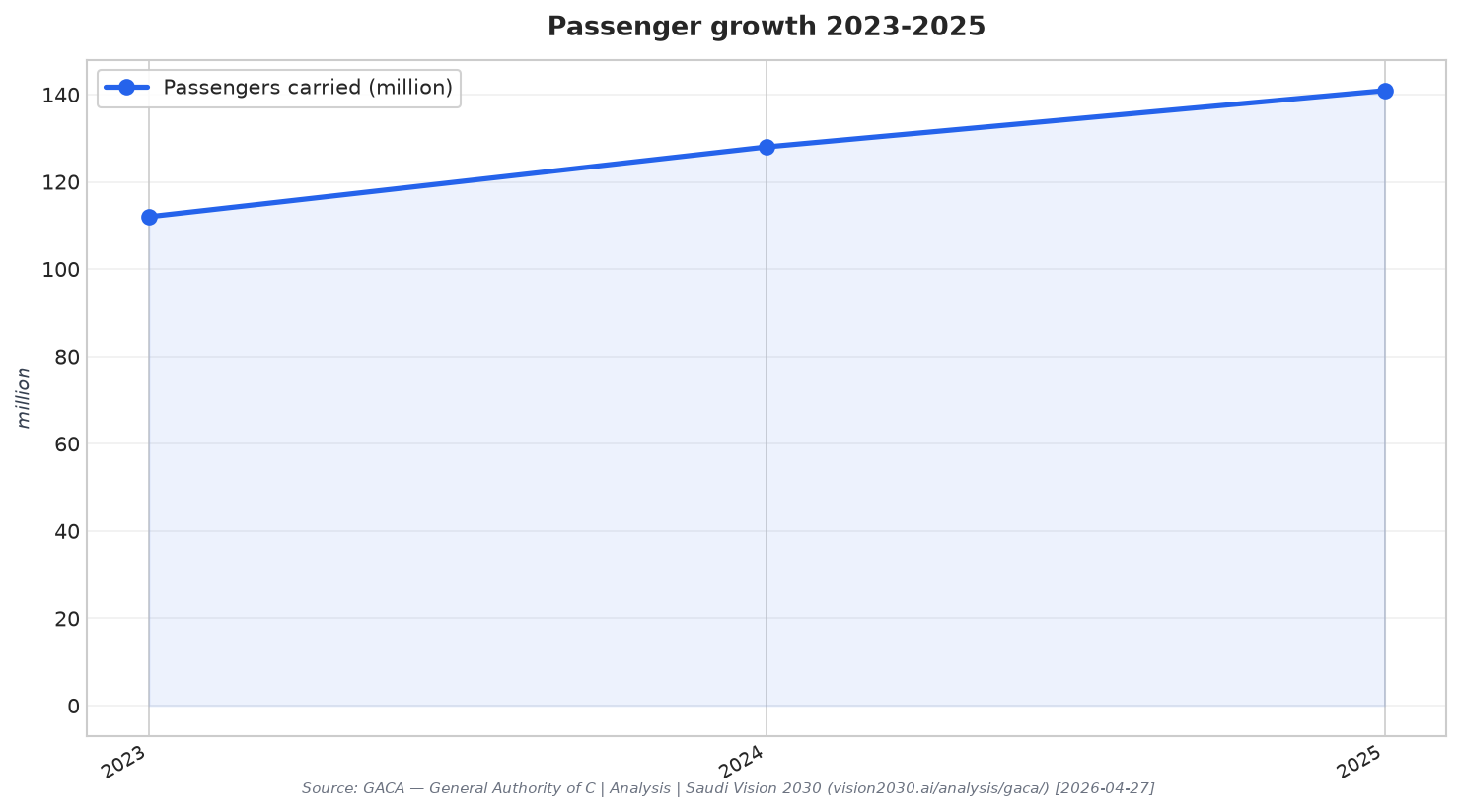 Passenger growth 2023-2025