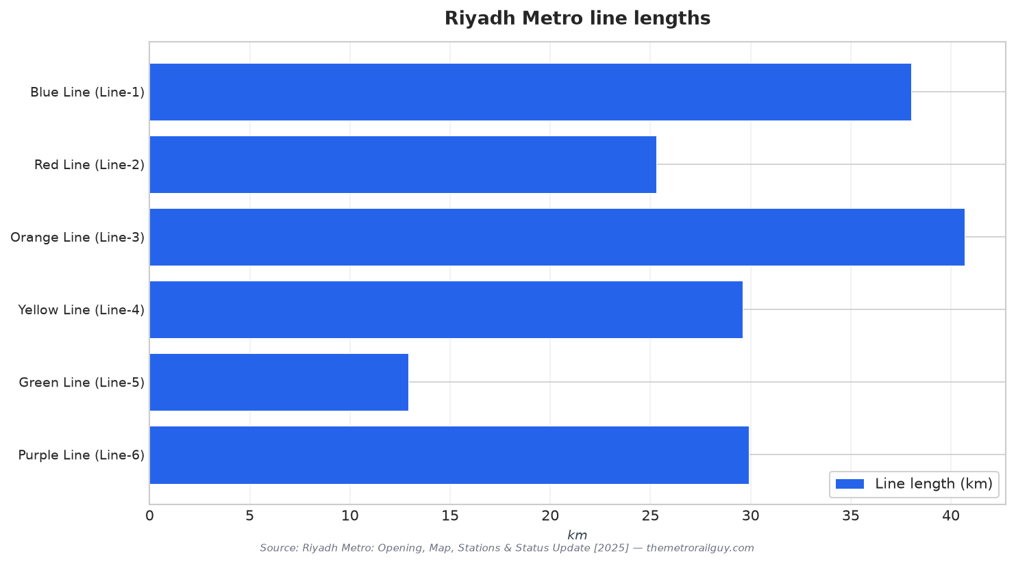 Riyadh Metro line lengths