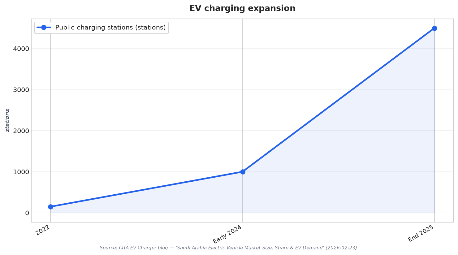 EV charging expansion