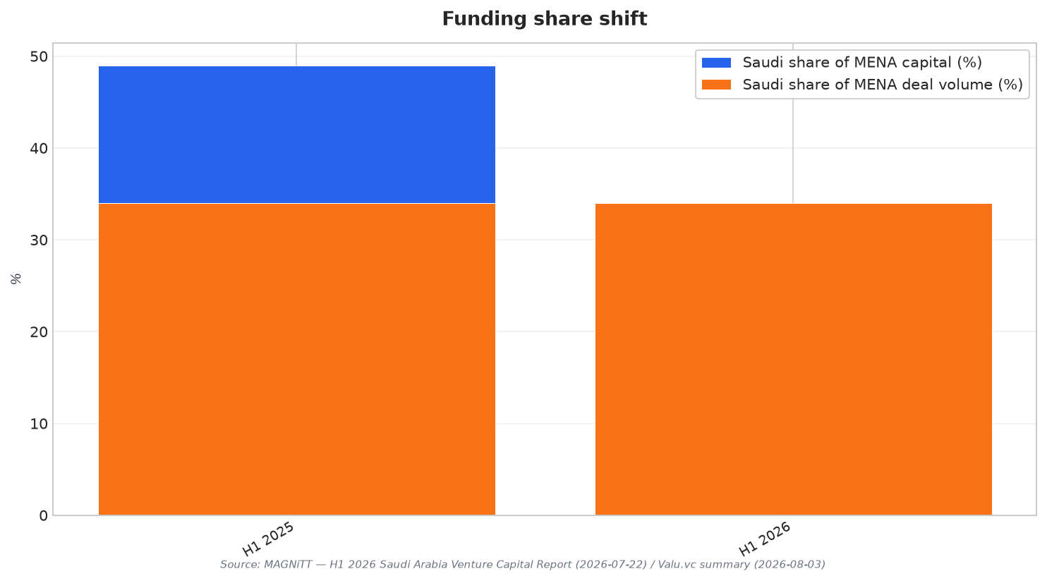 Funding share shift
