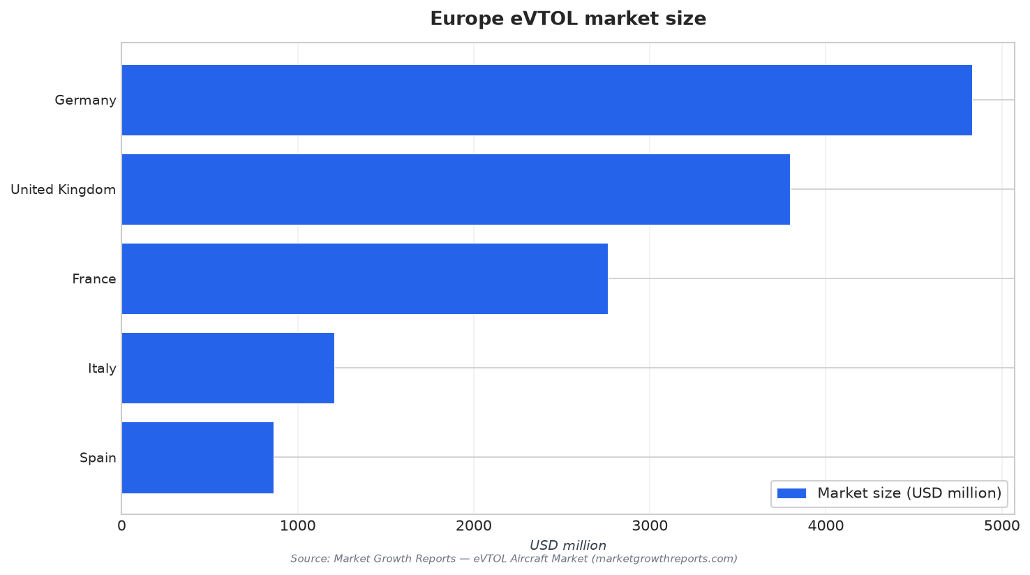 Europe eVTOL market size