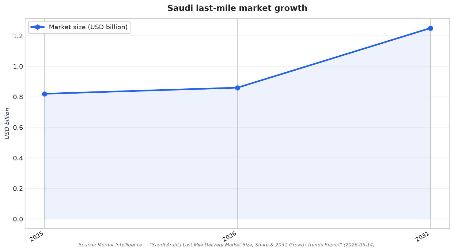 Saudi last-mile market growth