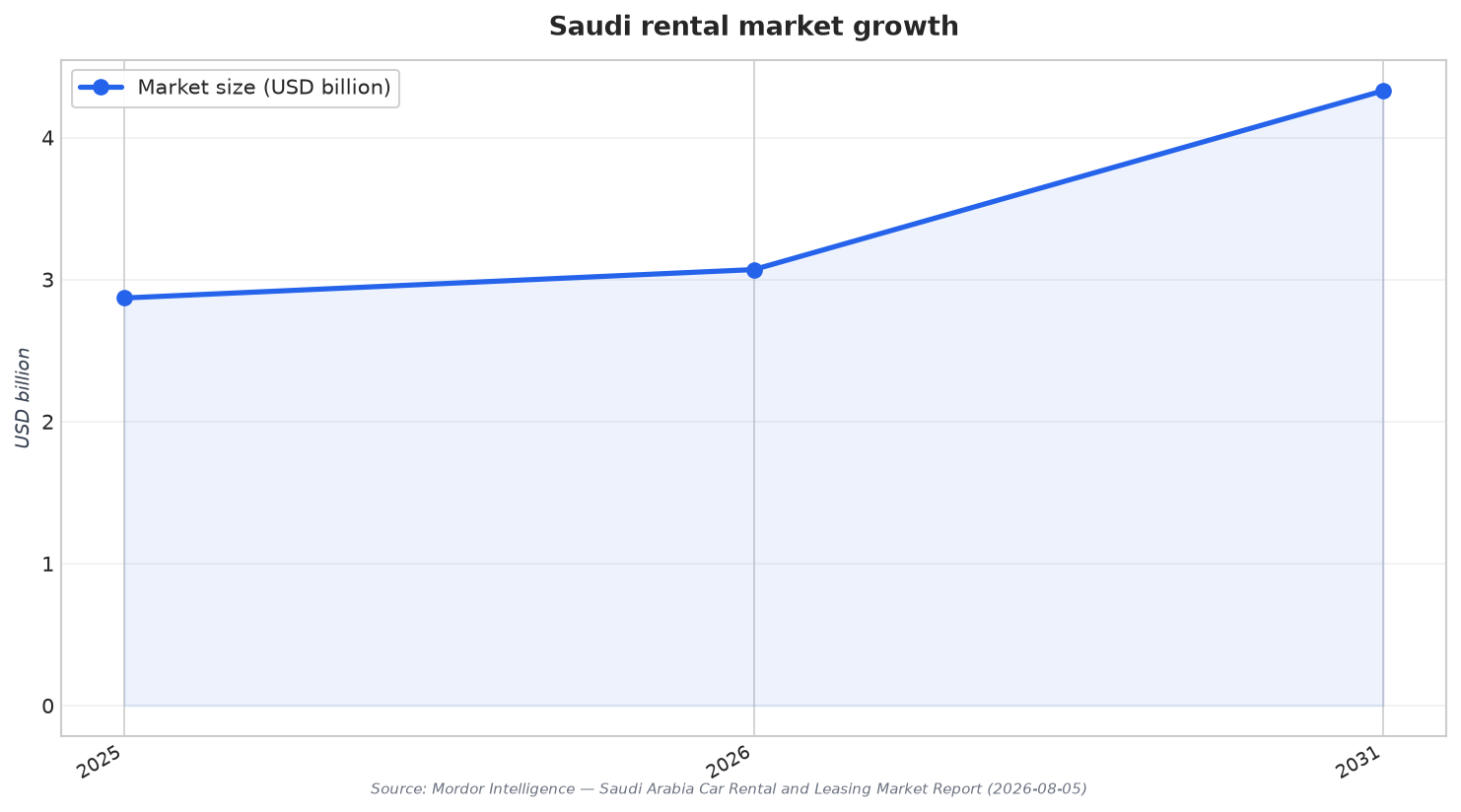 Saudi rental market growth