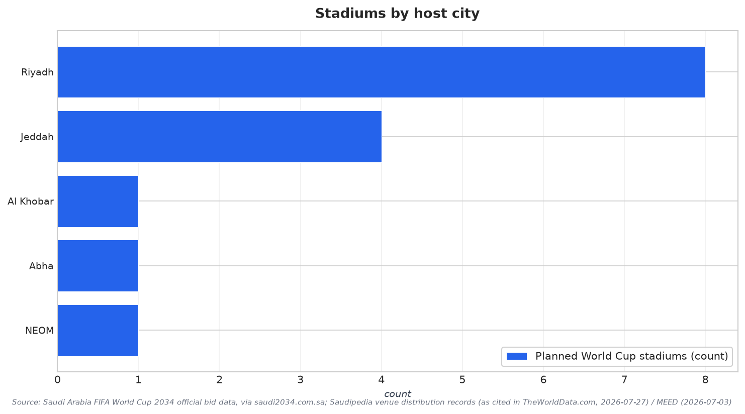 Stadiums by host city