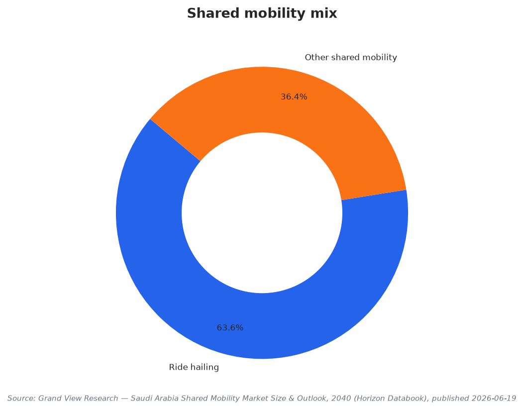 Shared mobility mix