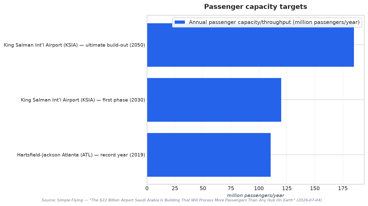 Passenger capacity targets