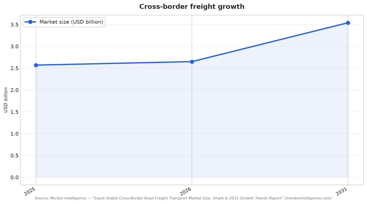 Cross-border freight growth