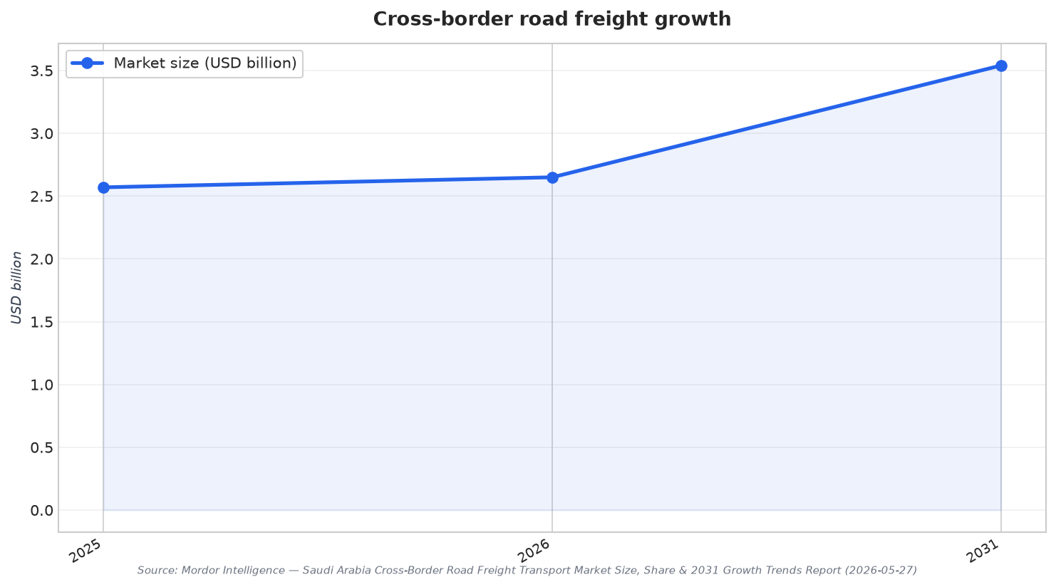 Cross-border road freight growth