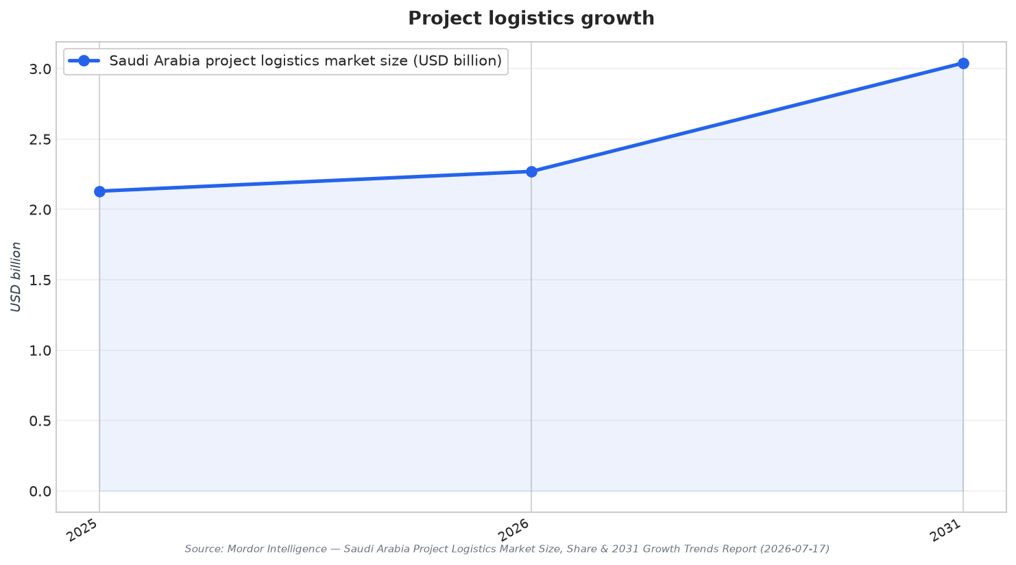 Project logistics growth