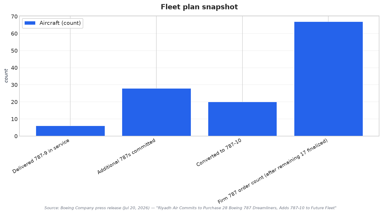 Fleet plan snapshot