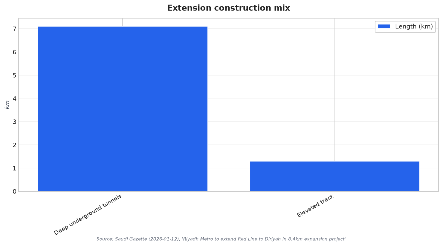 Extension construction mix