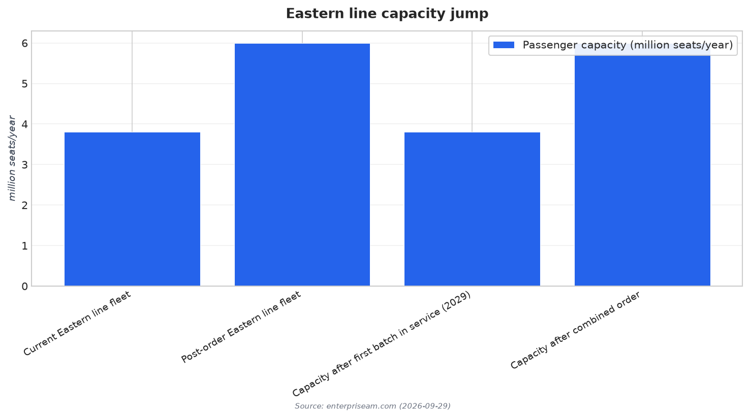 Eastern line capacity jump