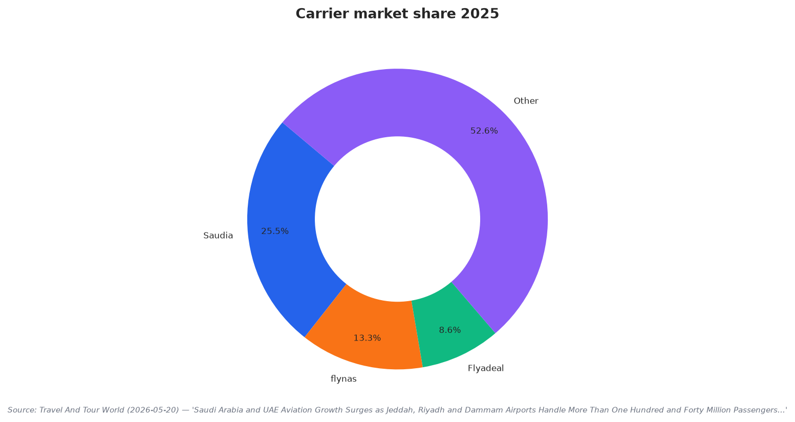 Carrier market share 2025
