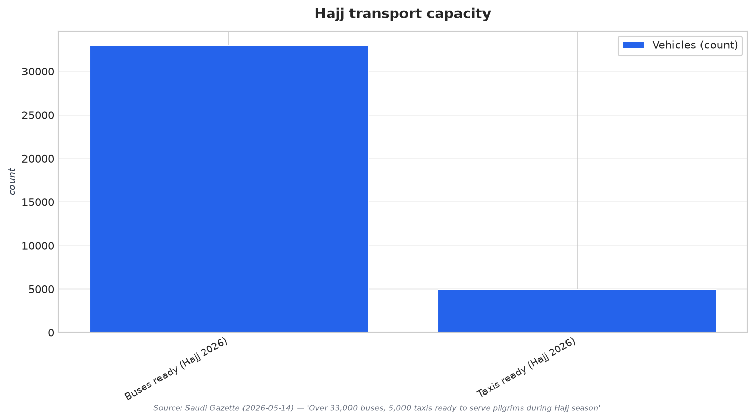 Hajj transport capacity