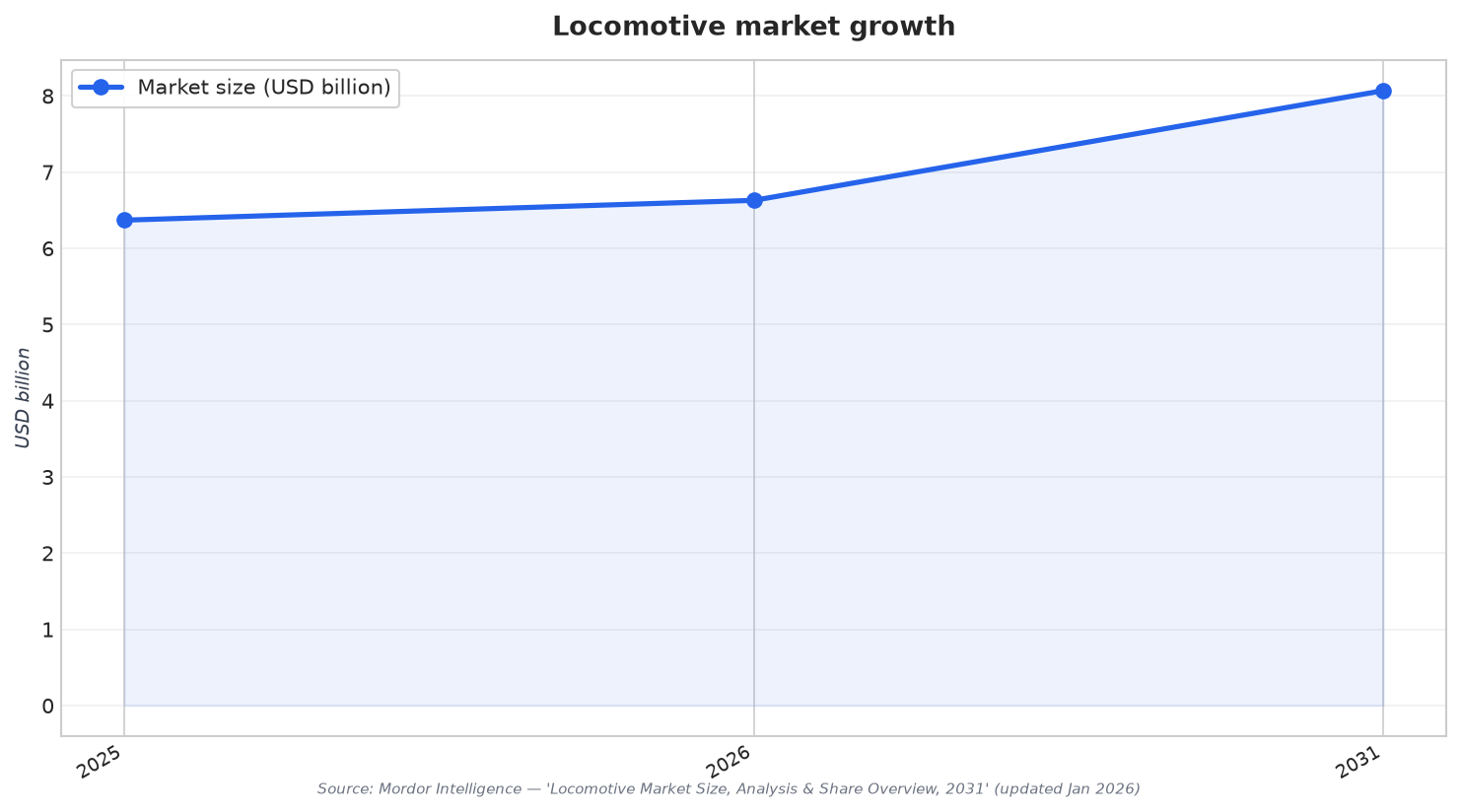 Locomotive market growth