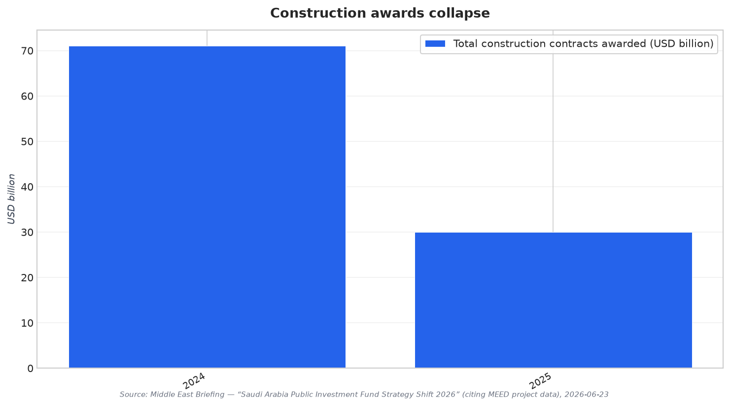 Construction awards collapse