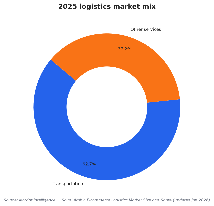 2025 logistics market mix
