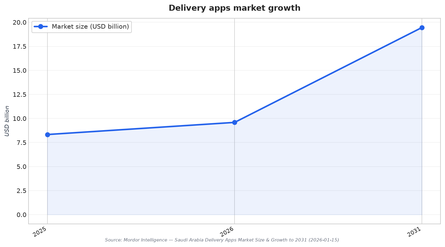 Delivery apps market growth