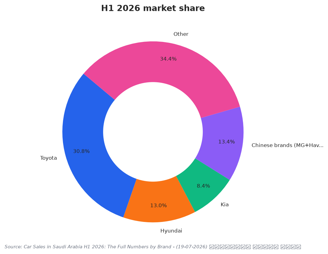 H1 2026 market share