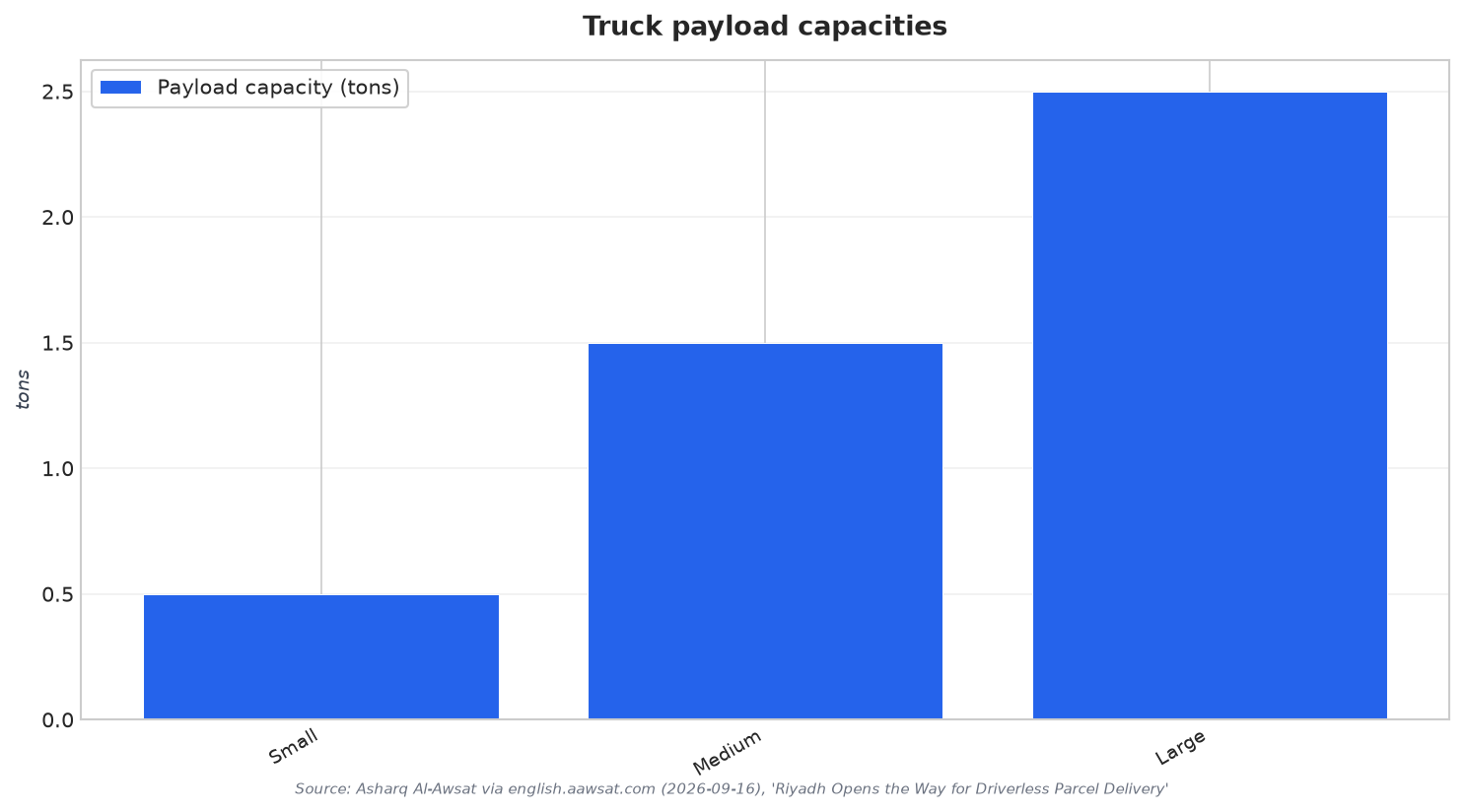 Truck payload capacities