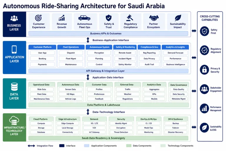 Autonomous Vehicle Integration for a Ride-Sharing Company