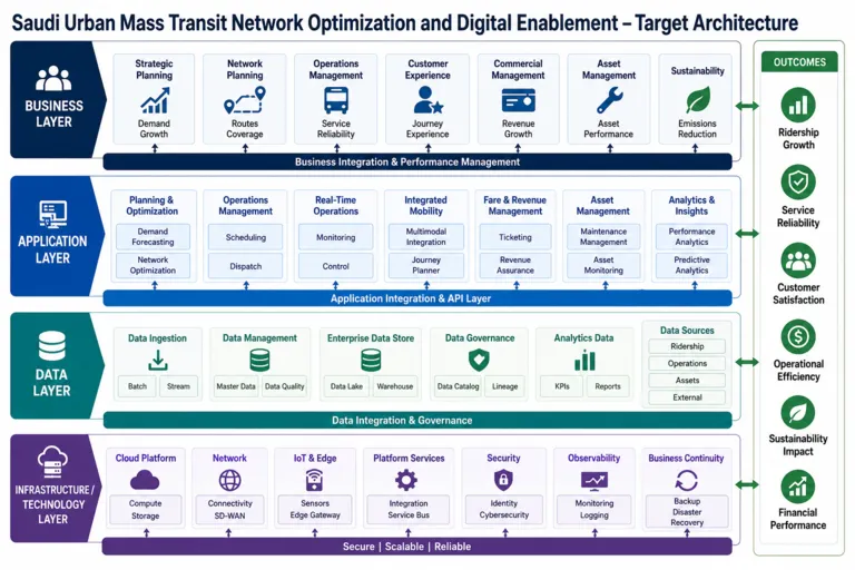 Optimizing Mass Transit Solutions to Reduce Congestion in Saudi Cities