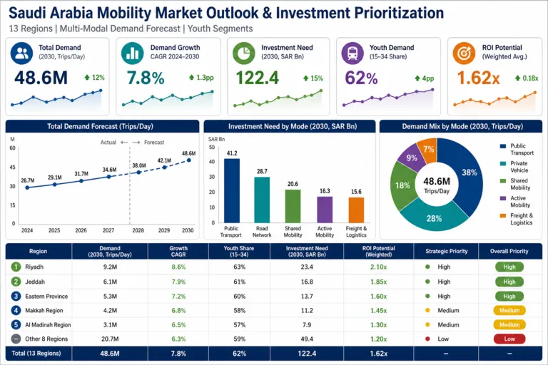 Saudi Mobility Market Research to Support Data-Driven Transport Investment