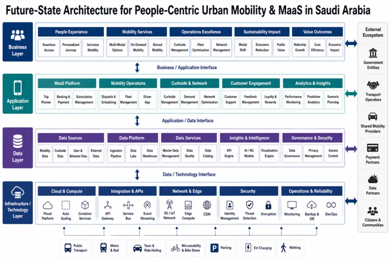 Transforming Urban Mobility Services for People-Centric Cities in Saudi Arabia
