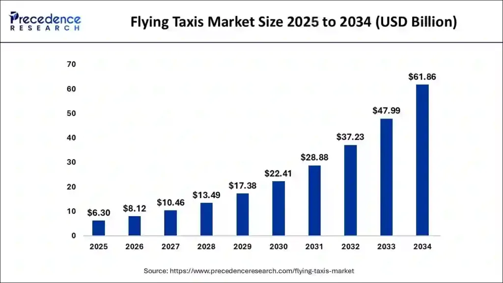 Flying taxi Saudi Arabia: Bar graph showing predicted growth of the flying taxi market from 2025 ($6.30 billion) to 2034 ($61.86 billion) in USD.