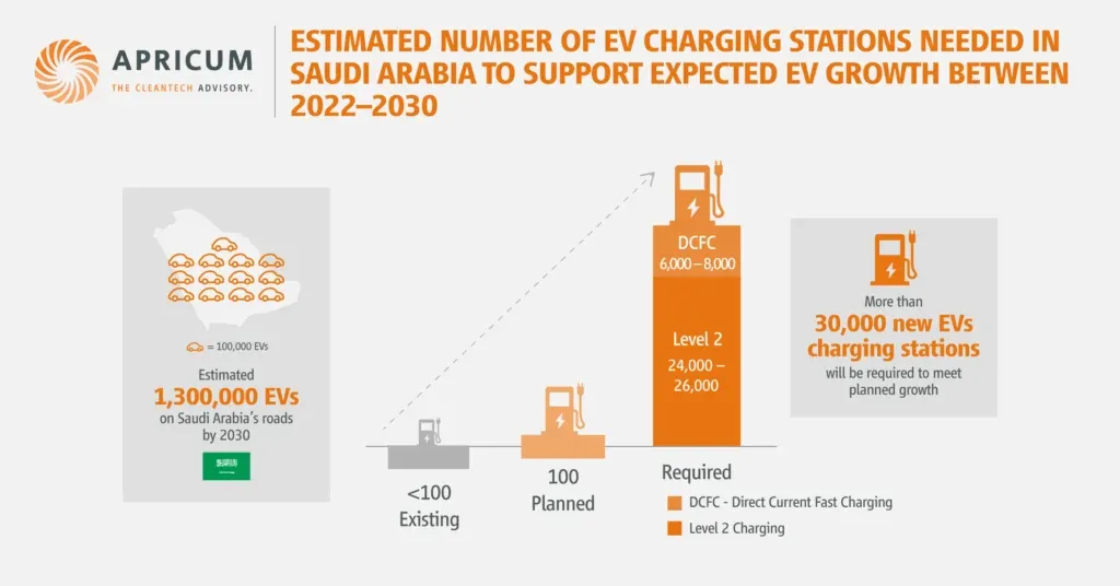 Saudi inter-city EV charging network: Infographic showing EV growth in Saudi Arabia (2022-2030), estimating over 30,000 new charging stations needed for 1.3 million EVs.