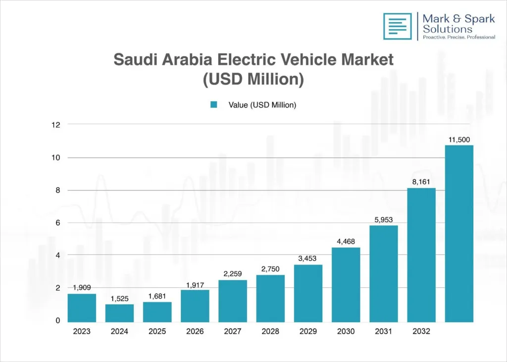 Saudi EV infrastructure 2025: Bar chart showing the growth of Saudi Arabia's electric vehicle market from 2023 to 2032, projected to reach $11,500 million.